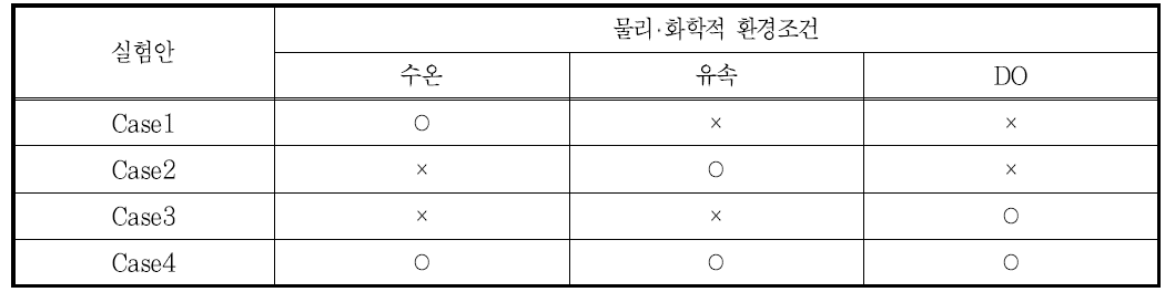 물리‧화학적 환경조건을 고려한 SOD변화 모듈 시험적용 시나리오