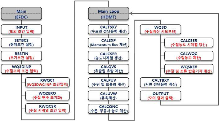 EFDC-NIER 수질 모의시 서브루틴 흐름도