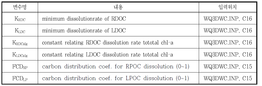 DOC 세분화를 위한 신규 계수 (Heterotrophic respiration과 Dissolution 관련)