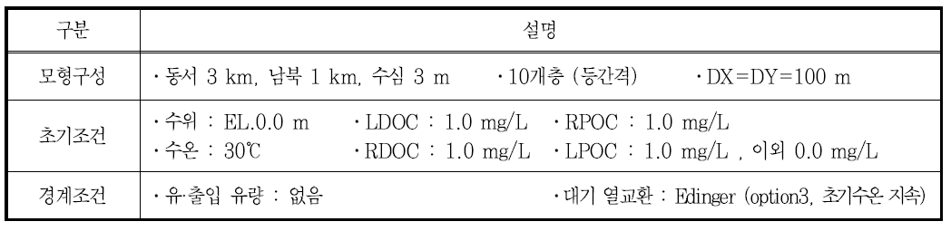 용존유기탄소(DOC) 세분화 모의 기능 시험적용 개요