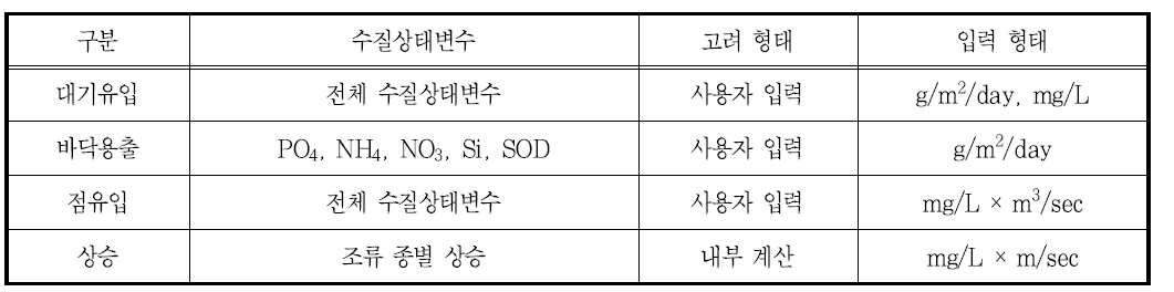 외부부하 유형별 수질상태변수