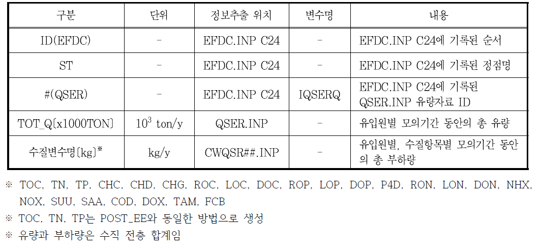 유입원별 총 유량 및 오염부하량 출력파일 내용 (LOAD_SUMMARY.DAT)