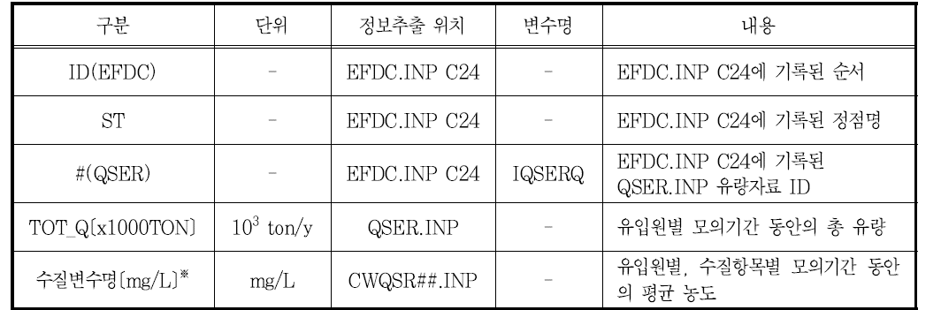 유입원별 총 유량 및 평균농도 출력파일 내용 (LOAD_C_SUMMARY.DAT)