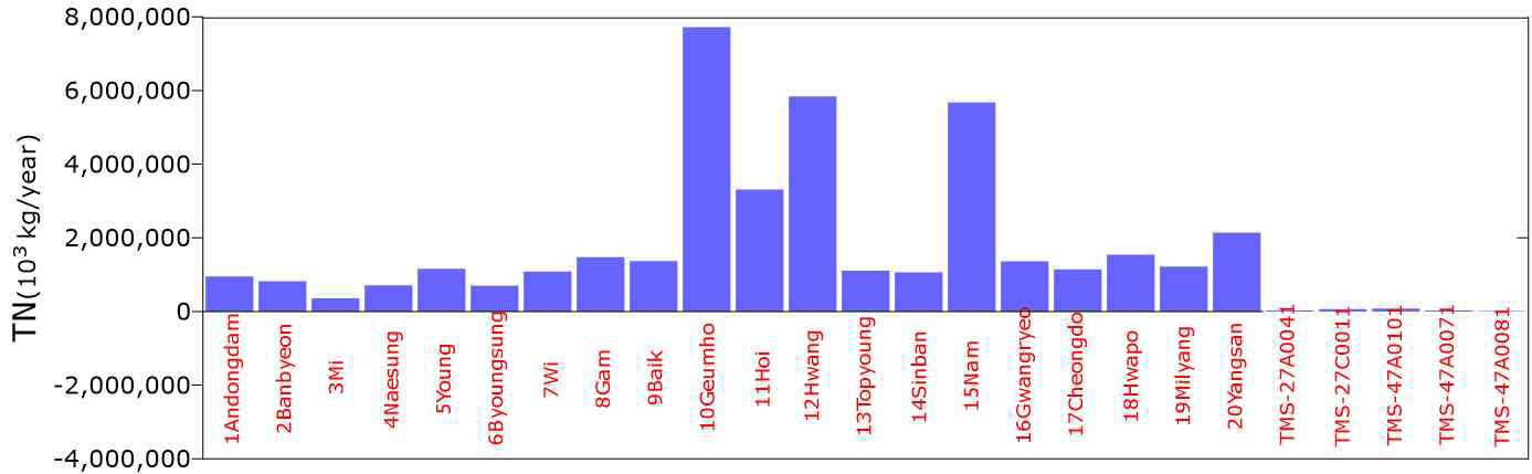 유입원별 TN 총 유입량 (2014년 낙동강 예시)