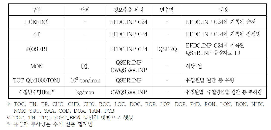 유입원별 월간 유량 및 오염부하량 출력파일 내용 (LOAD_SUMMARY_MON.DAT)