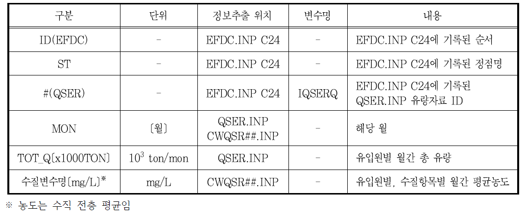 유입원별 월간 유량 및 평균농도 출력파일 내용 (LOAD_C_SUMMARY_MON.DAT)