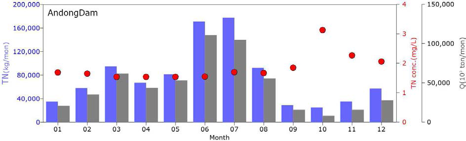 안동댐의 월별 유량, TN 총 유입량 및 부하농도 (2014년)