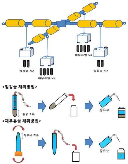 침강물 및 재부유물 채취 방법