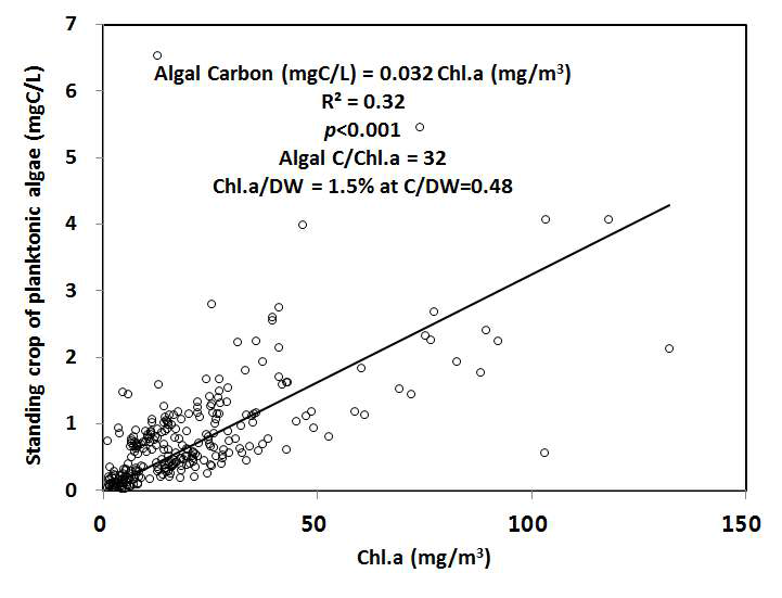 합천창녕보의 조류 Chl.α 농도와 탄소량의 관계
