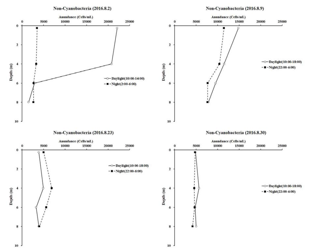 GR-5지점 비남조류의 주야간 수심별 세포수 현존량 변화