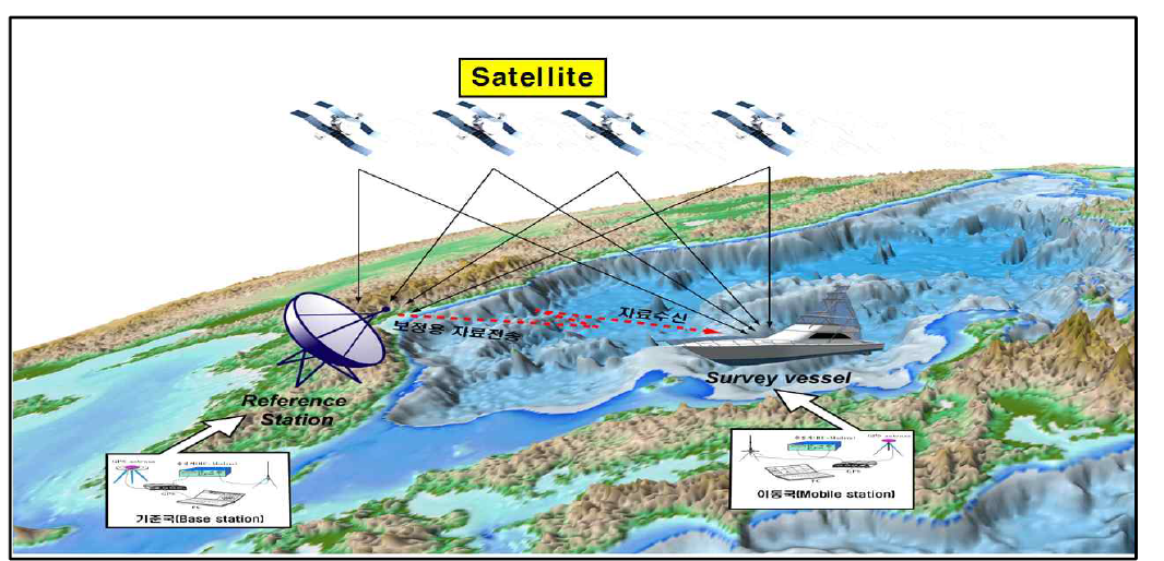 위성측위시스템 모식도