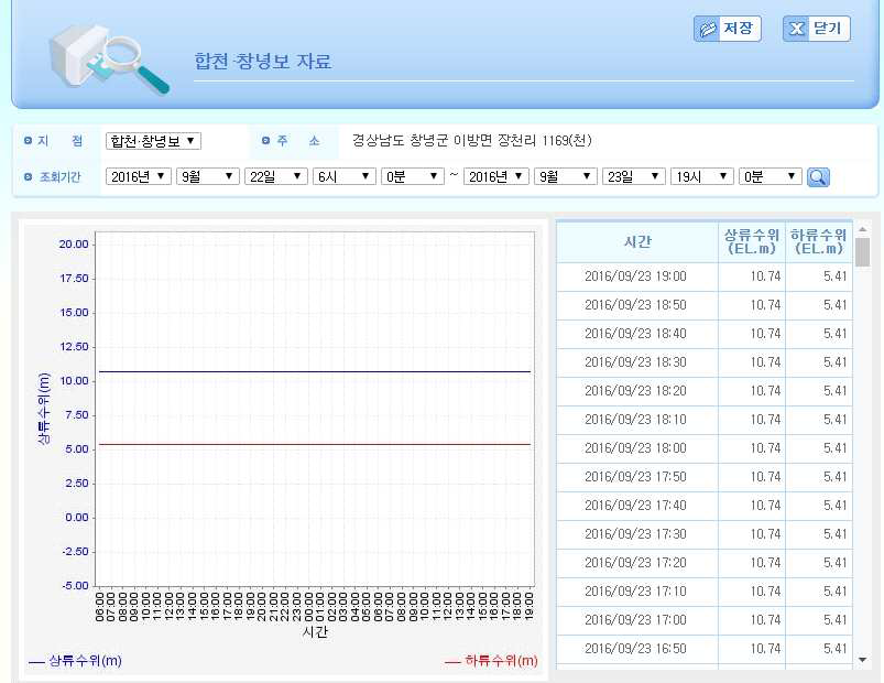 수심측량 기간의 수위 시계열(2016년 9월 22일, 23일)