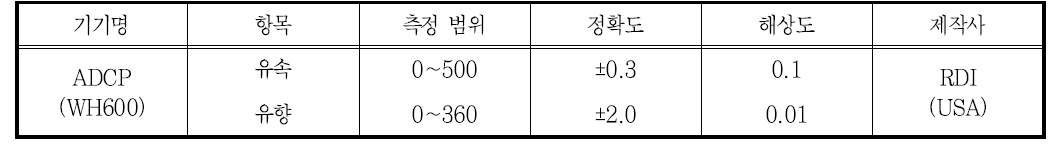 유속계의 제원 [단위 : 유속 cm/s, 유향 °]