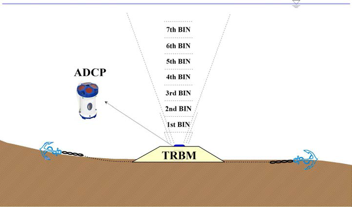 수심별 연속 수리조사를 위한 조사장비 설치 모식도