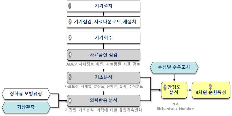 현장조사 및 자료분석 흐름도