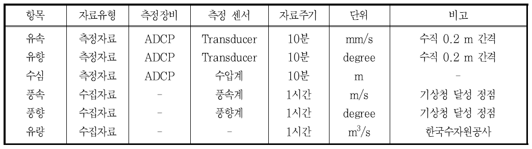 유속의 변동 특성 분석을 위한 사용자료 개요