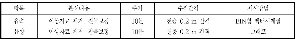 유속벡터 시계열 분석자료 개요