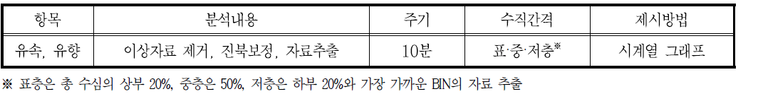 유속·유향 시계열 분석자료 개요