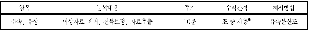 유속 분산도 분석자료 개요