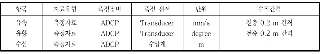 평균 흐름특성 분석을 위한 사용자료 개요