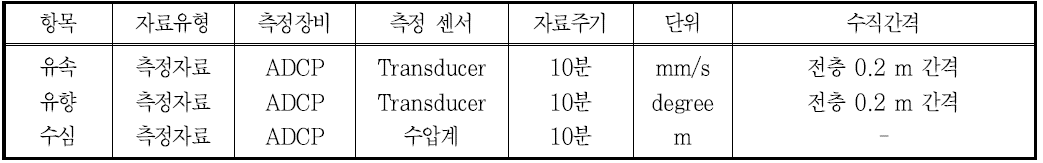 유속 통계분석을 위한 사용자료 개요