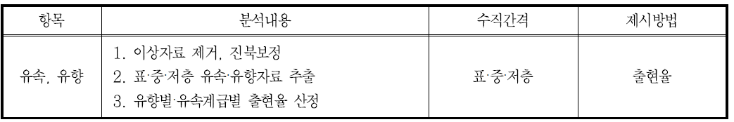 유향별 유속계급별 출현율 분석자료 개요