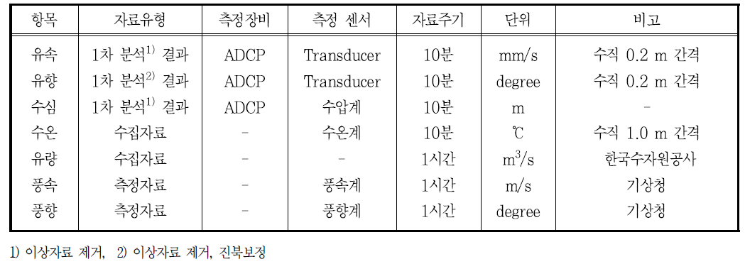 수괴 안정도 분석을 위한 사용자료 개요