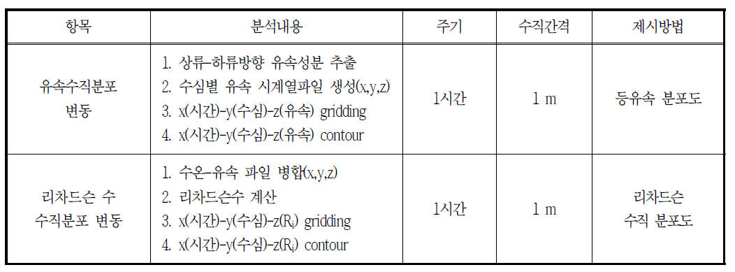 수괴안정도 분석자료 개요