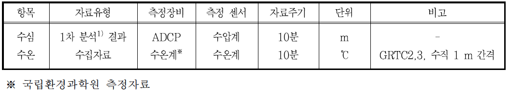 압력경도력 분석을 위한 사용자료 개요