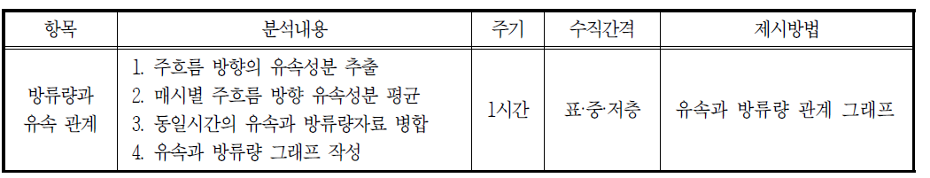 방류량과 유속간의 관계 분석자료 개요