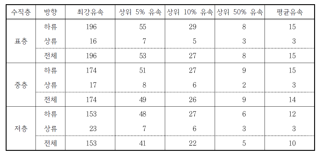 유속 통계분석 결과