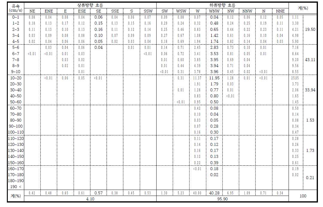 방향별, 유속계급별 출현율 (중층)