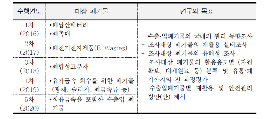 Selected annual waste to be surveyed and objective of investigation