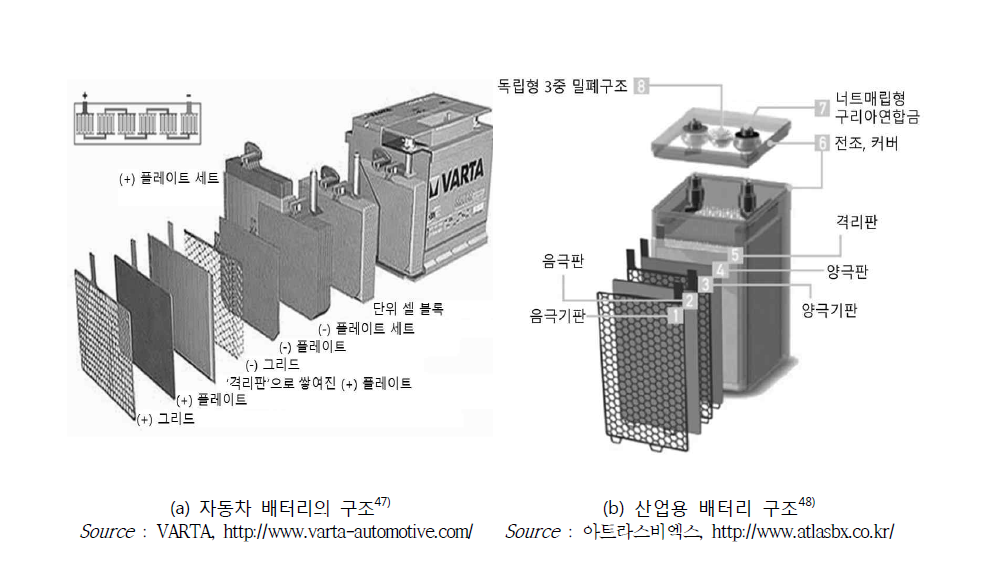 General structure of lead-acid battery according to usage