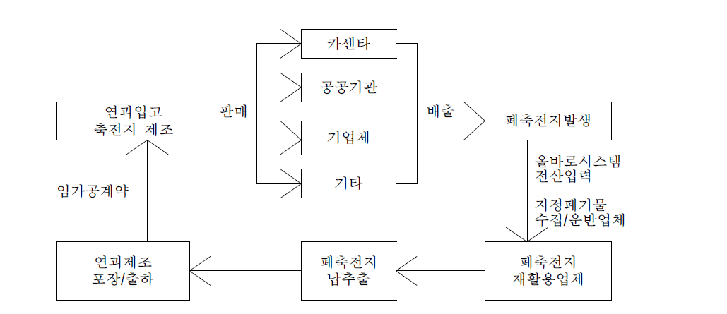 Collection and recycling circulation system of waste lead acid battery in Korea