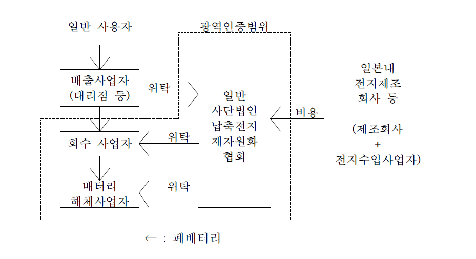 Collection and recycling circulation system of waste lead acid battery in Japan 23)