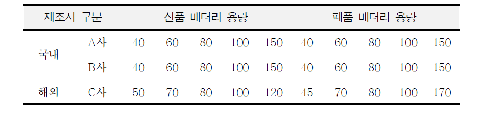 Status of lead-acid battery applied to verification test