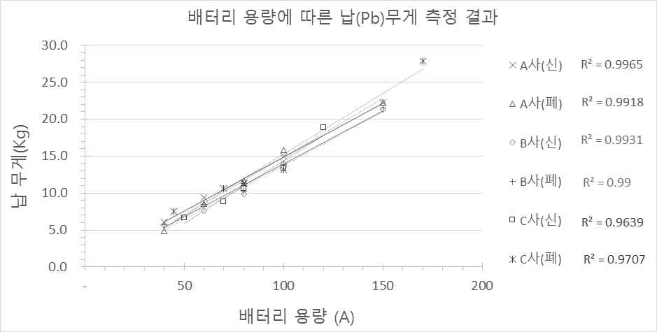 Result of lead weight increase rate measurement by battery capacity