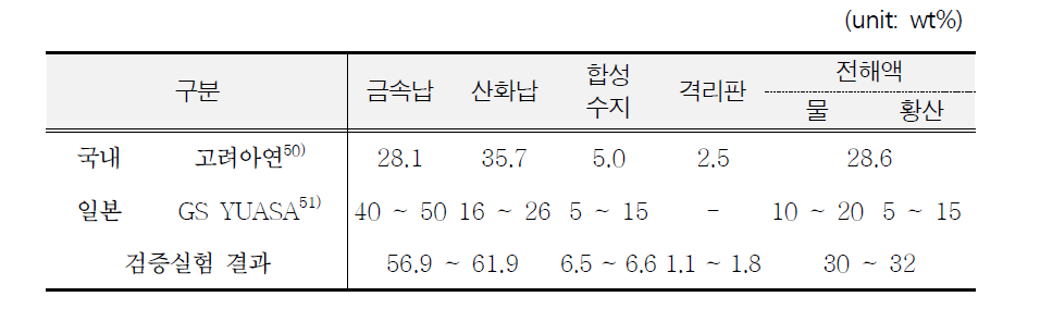 Comparison result of composition ratio of waste lead-acid battery