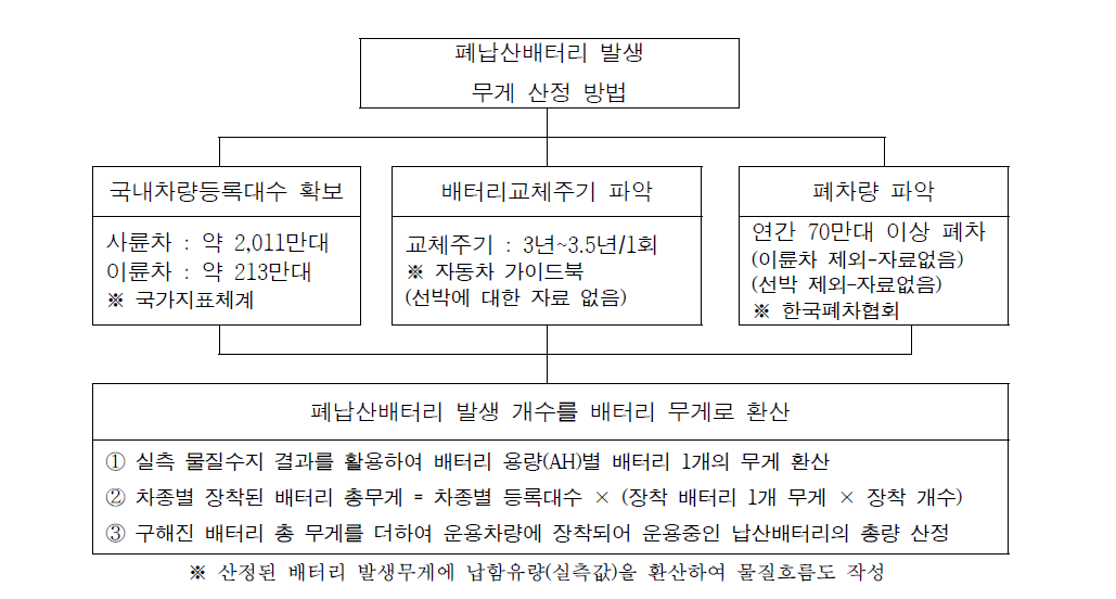 Estimation methods of waste lead-acid batteries for cars generated in the korea