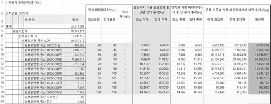 Example of calculation of lead-acid battery usage according to car classification