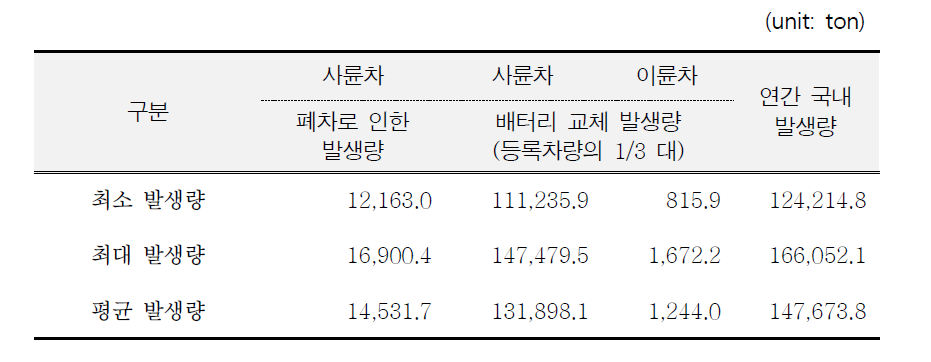 Estimation of domestic annual emissions of waste lead-acid battery