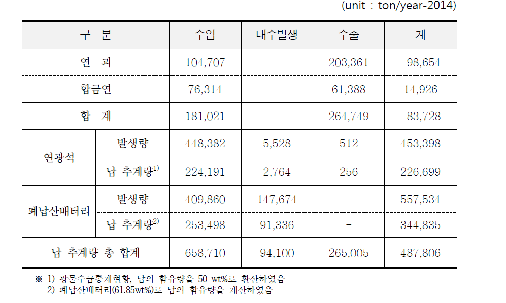 Estimation of lead generation due to import/export and domestic demand in Korea