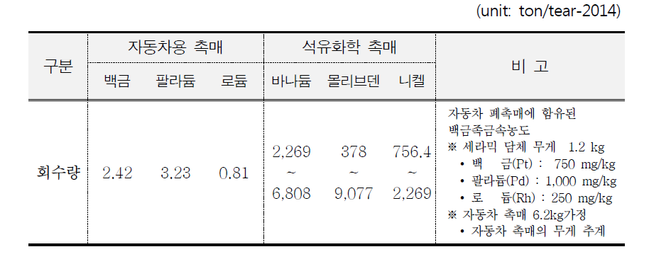 Estimation of the amount of recovered metal by spent catalyst recycling