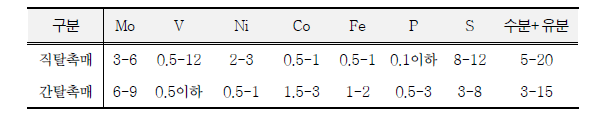 The composition ratio of the desulfurization catalyst39)