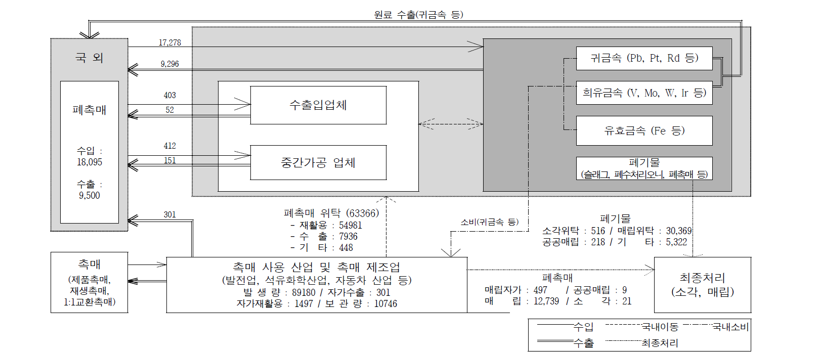 Domestic recycled material flow chart of spent catalyst