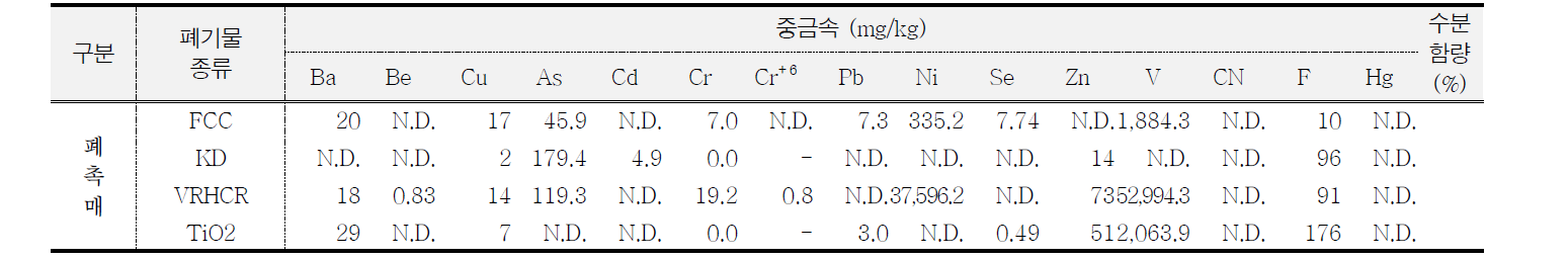 Results of analysis heavy metals content test by spent catalyst