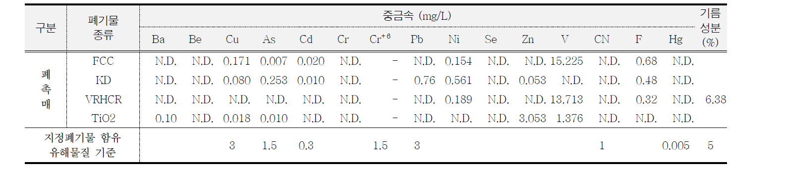 Results of analysis heavy metals leaching test by spent catalyst