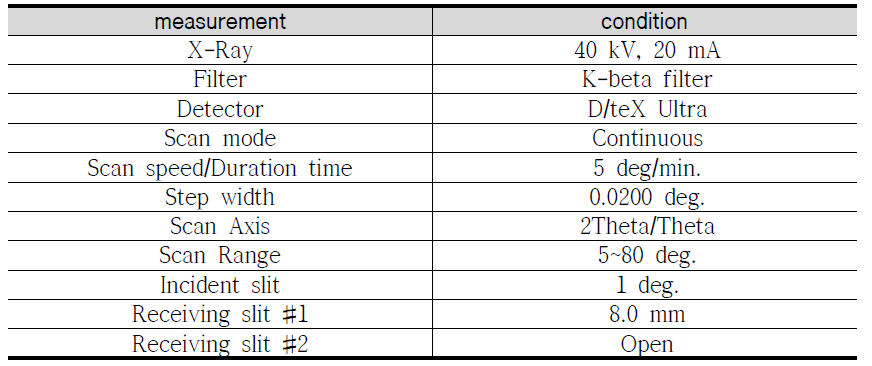 The measurement condition of XRD