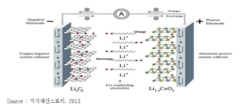 Charging and discharging mechanism of a lithium-ion battery